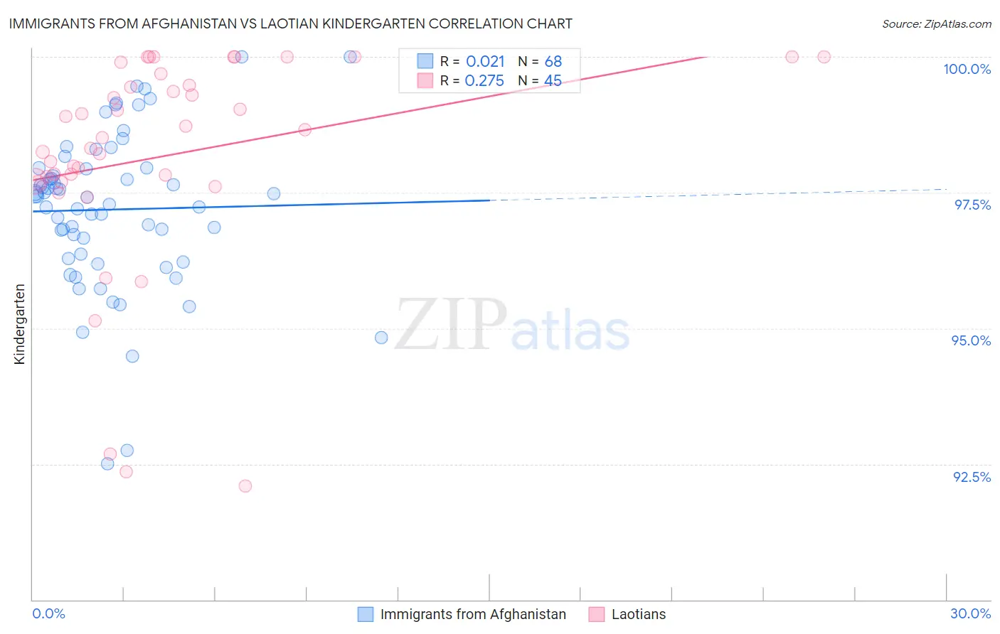 Immigrants from Afghanistan vs Laotian Kindergarten