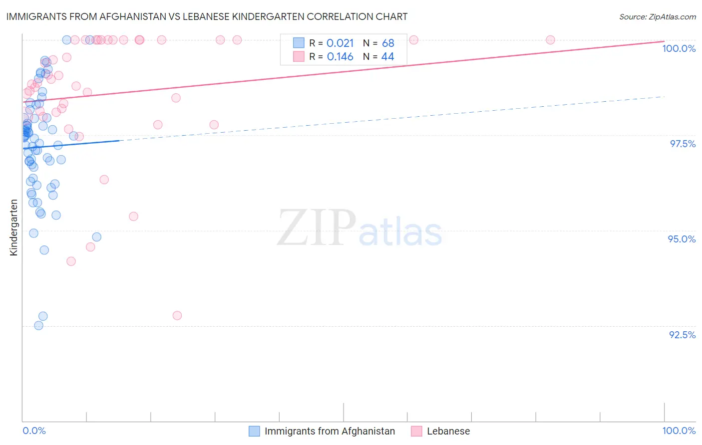 Immigrants from Afghanistan vs Lebanese Kindergarten