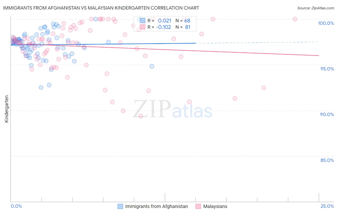 Immigrants from Afghanistan vs Malaysian Kindergarten