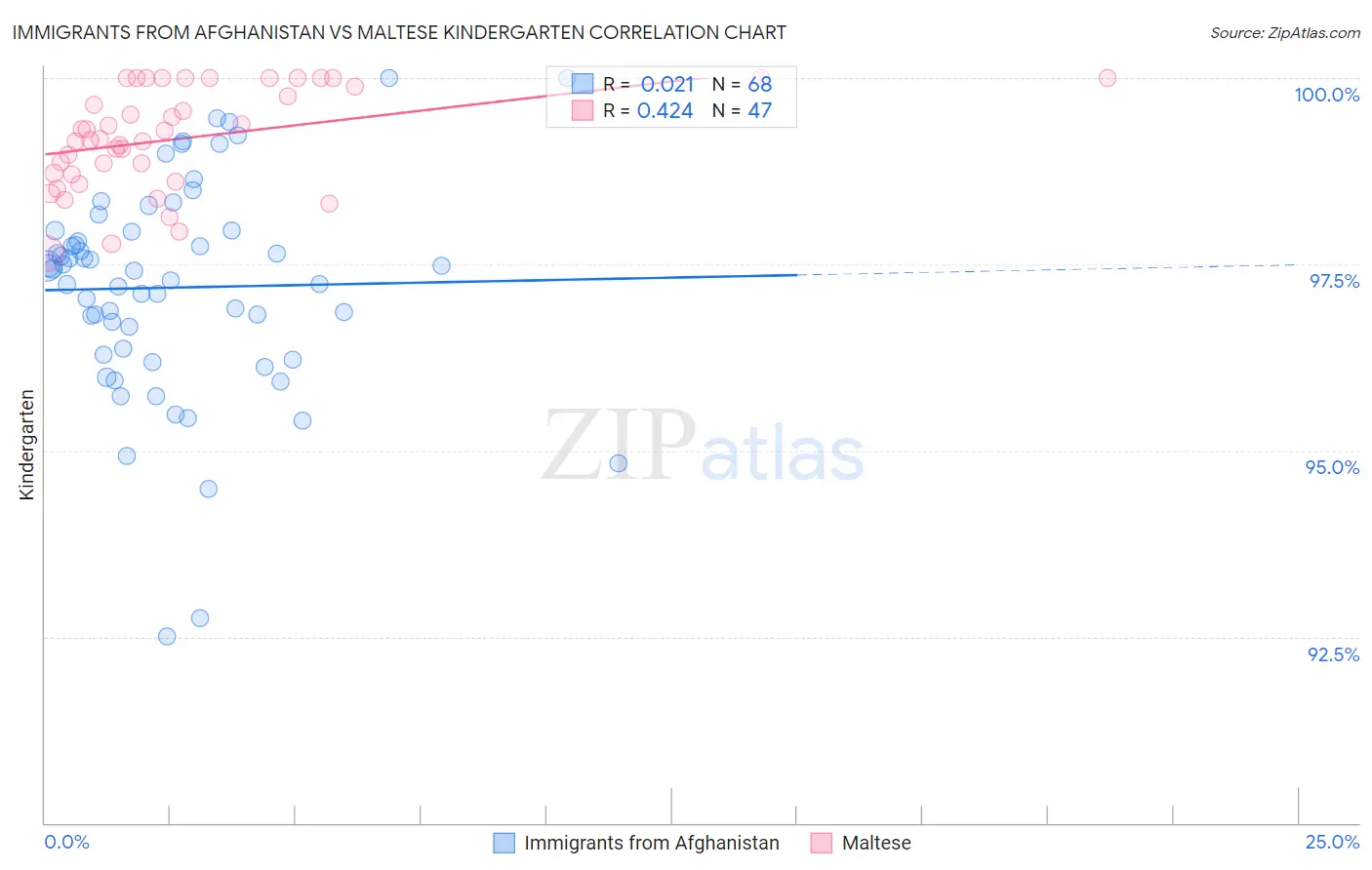 Immigrants from Afghanistan vs Maltese Kindergarten