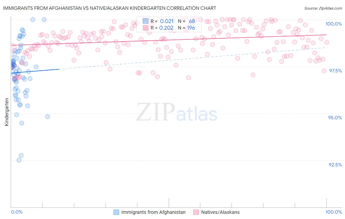 Immigrants from Afghanistan vs Native/Alaskan Kindergarten