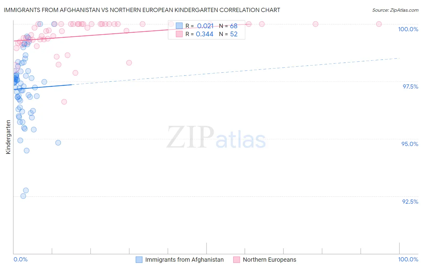 Immigrants from Afghanistan vs Northern European Kindergarten