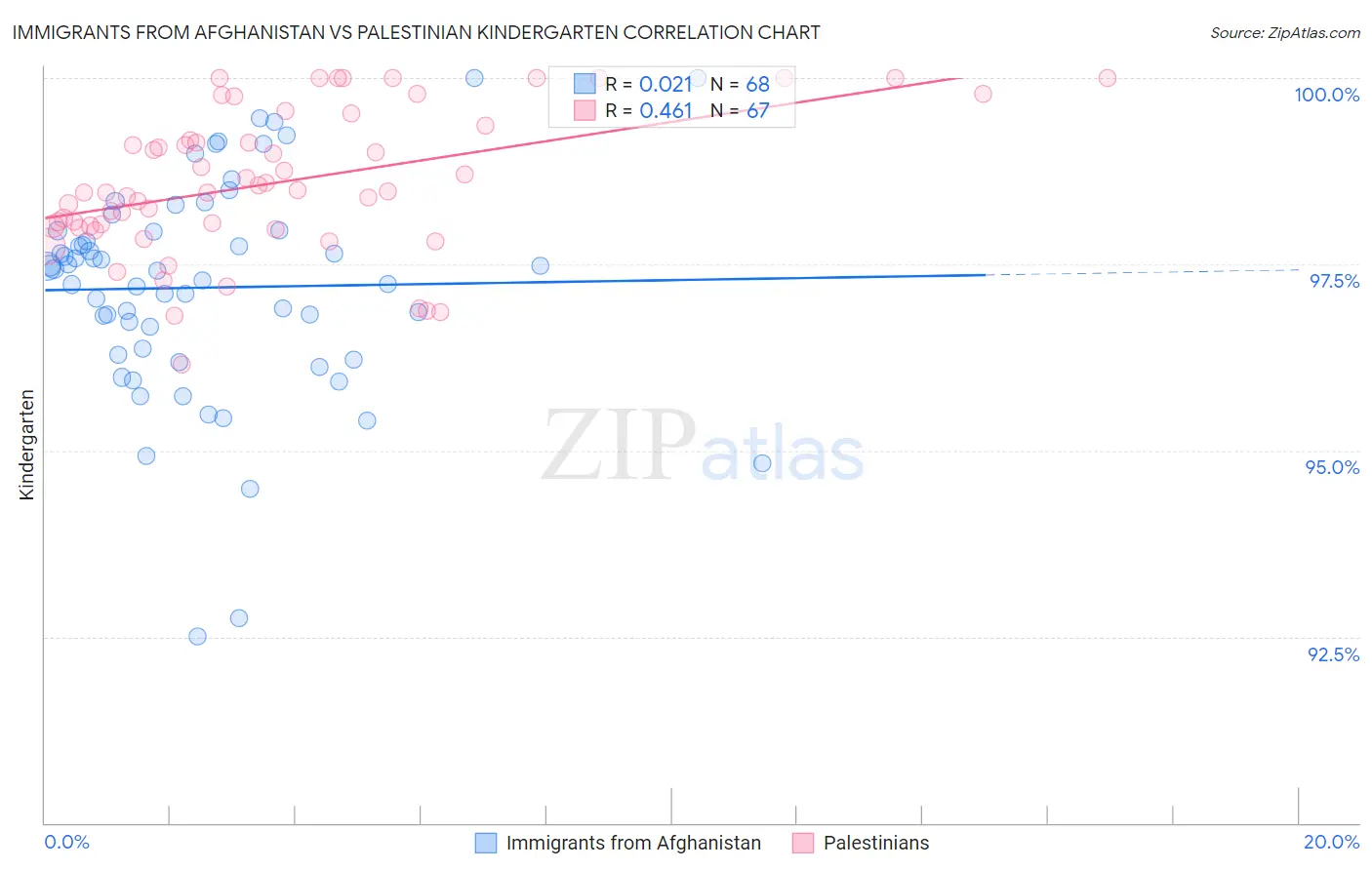 Immigrants from Afghanistan vs Palestinian Kindergarten