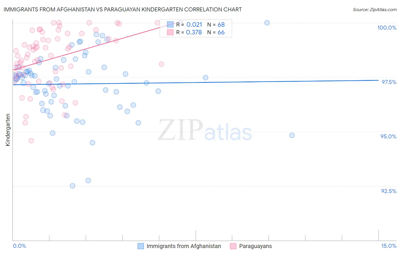 Immigrants from Afghanistan vs Paraguayan Kindergarten