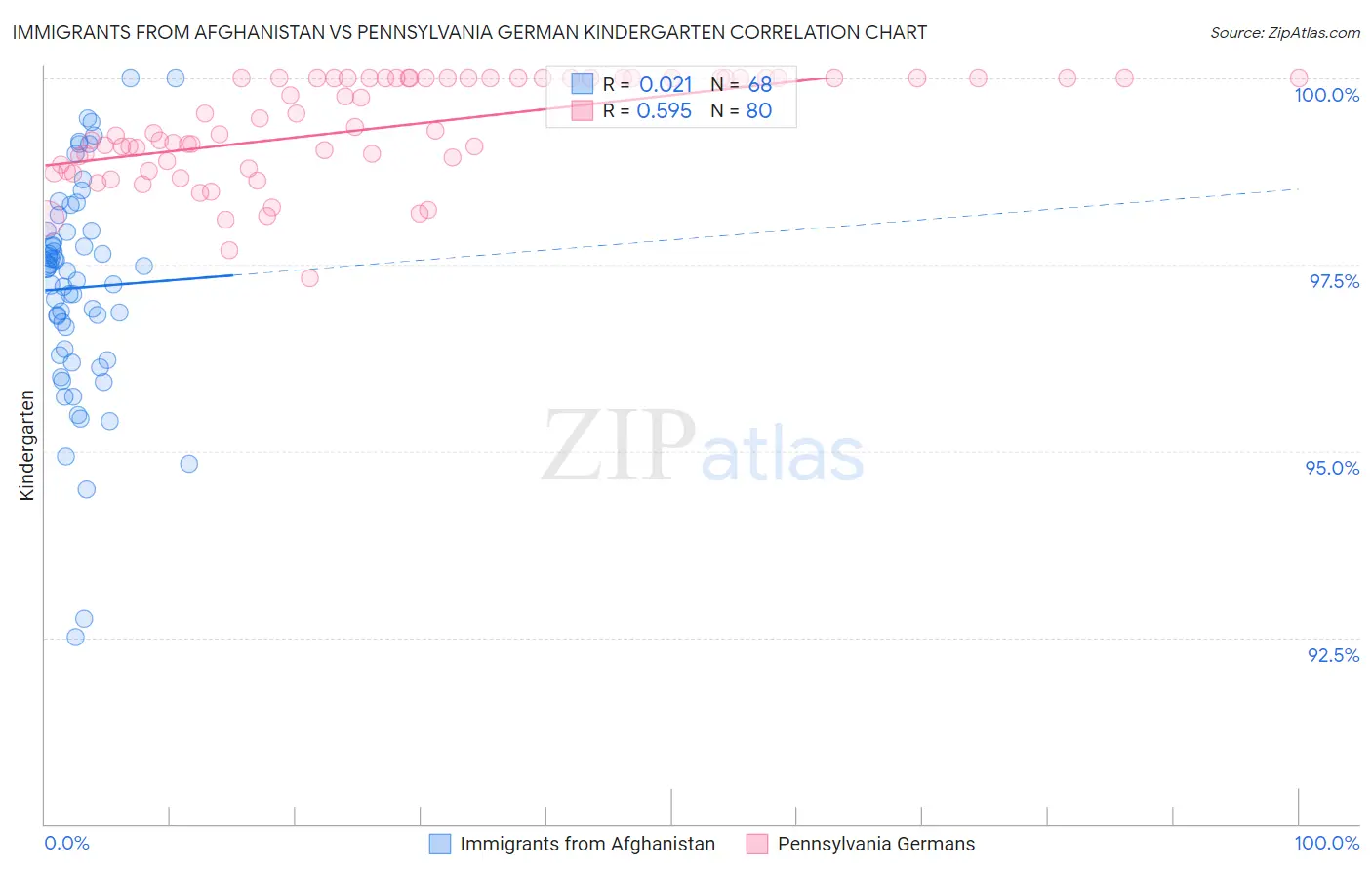 Immigrants from Afghanistan vs Pennsylvania German Kindergarten