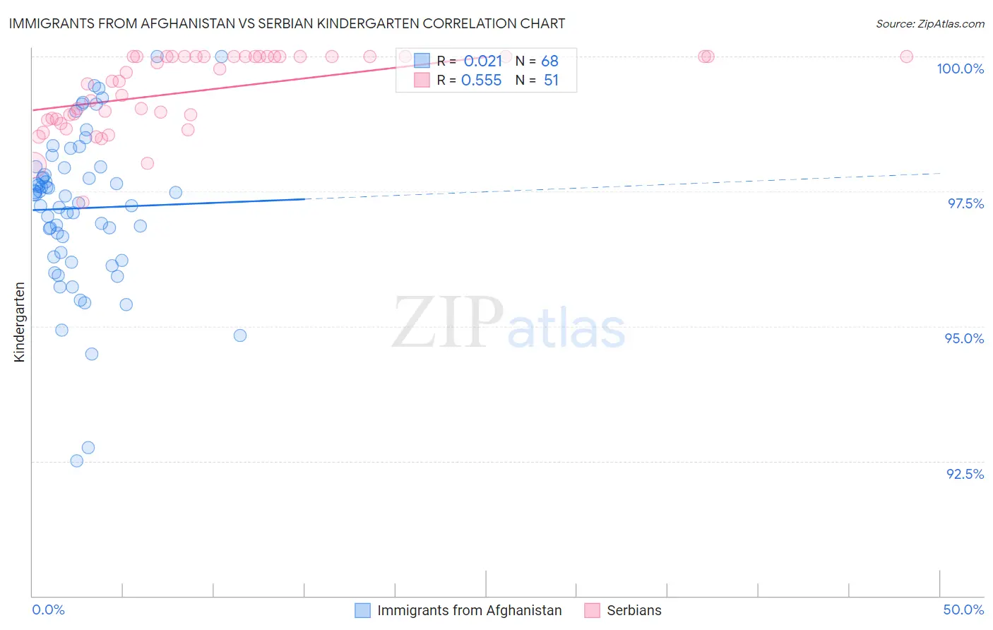 Immigrants from Afghanistan vs Serbian Kindergarten