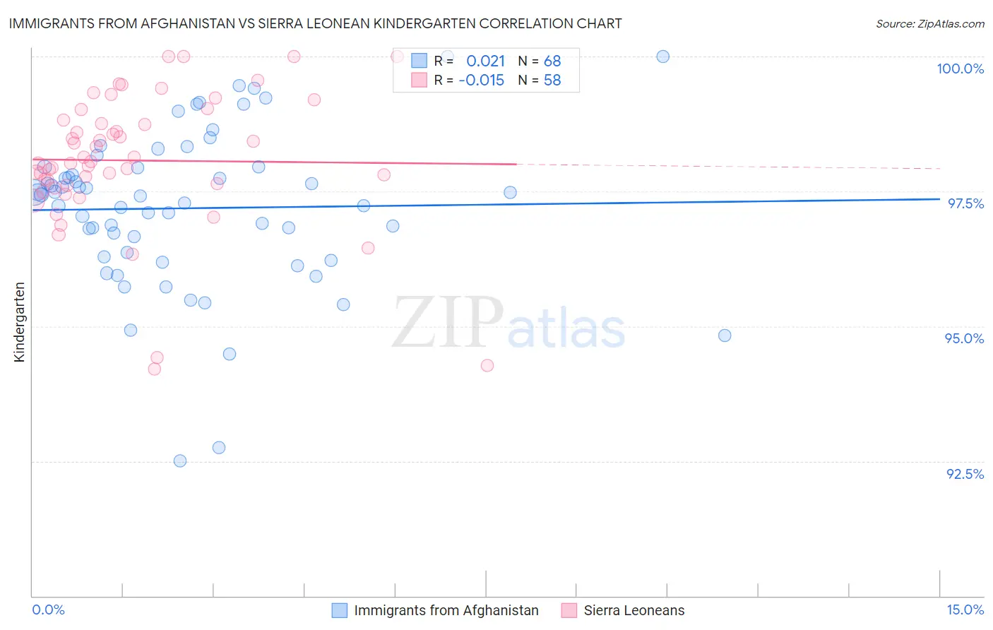 Immigrants from Afghanistan vs Sierra Leonean Kindergarten