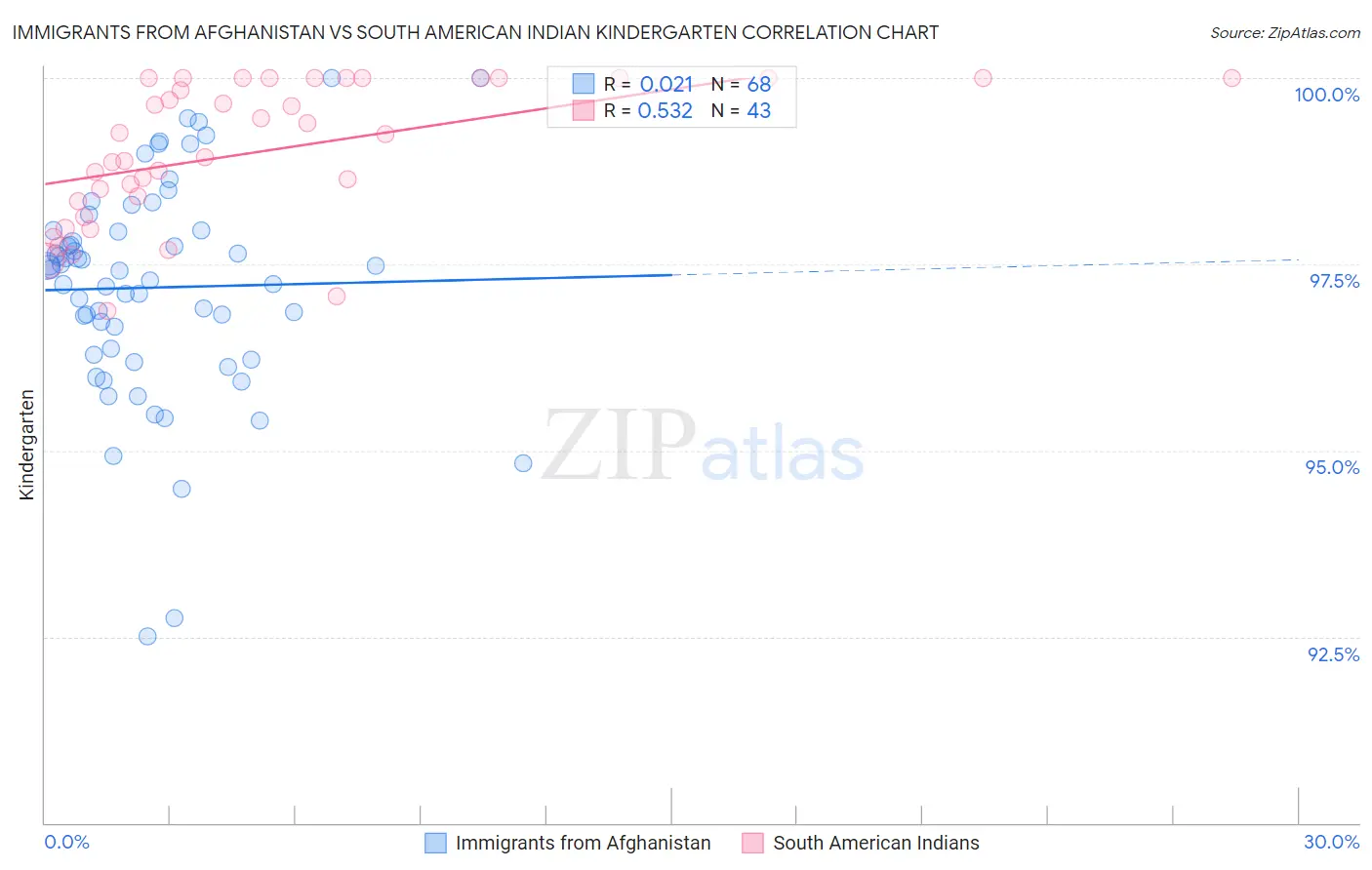 Immigrants from Afghanistan vs South American Indian Kindergarten