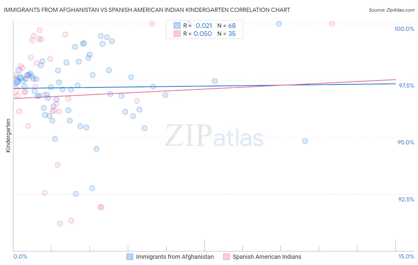 Immigrants from Afghanistan vs Spanish American Indian Kindergarten