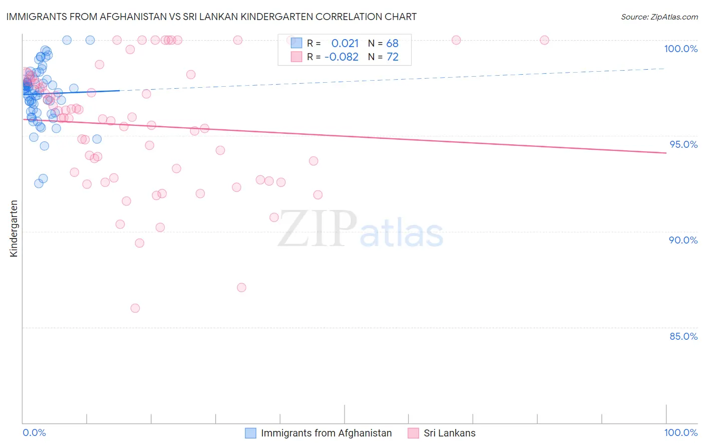 Immigrants from Afghanistan vs Sri Lankan Kindergarten