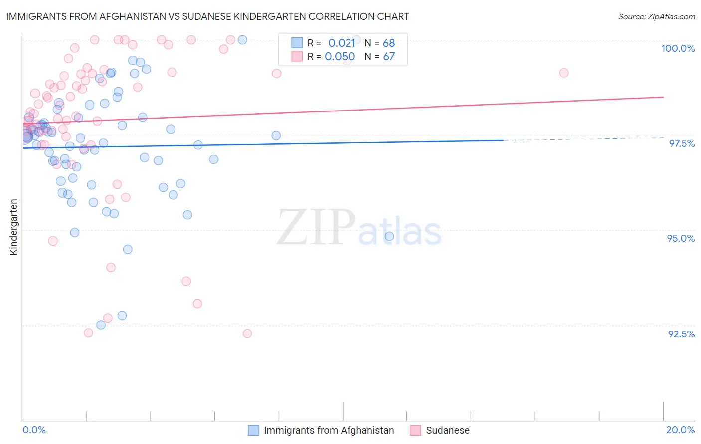 Immigrants from Afghanistan vs Sudanese Kindergarten