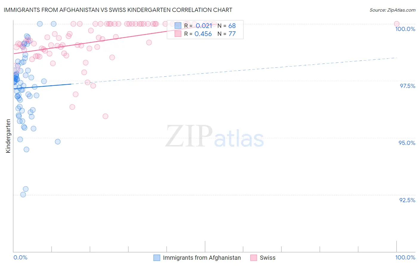 Immigrants from Afghanistan vs Swiss Kindergarten