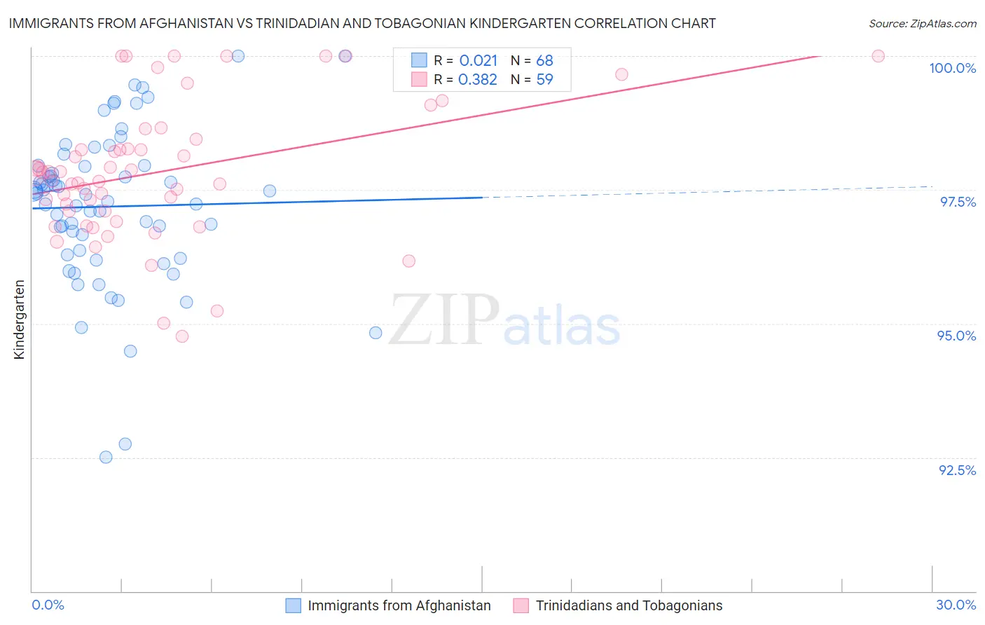 Immigrants from Afghanistan vs Trinidadian and Tobagonian Kindergarten