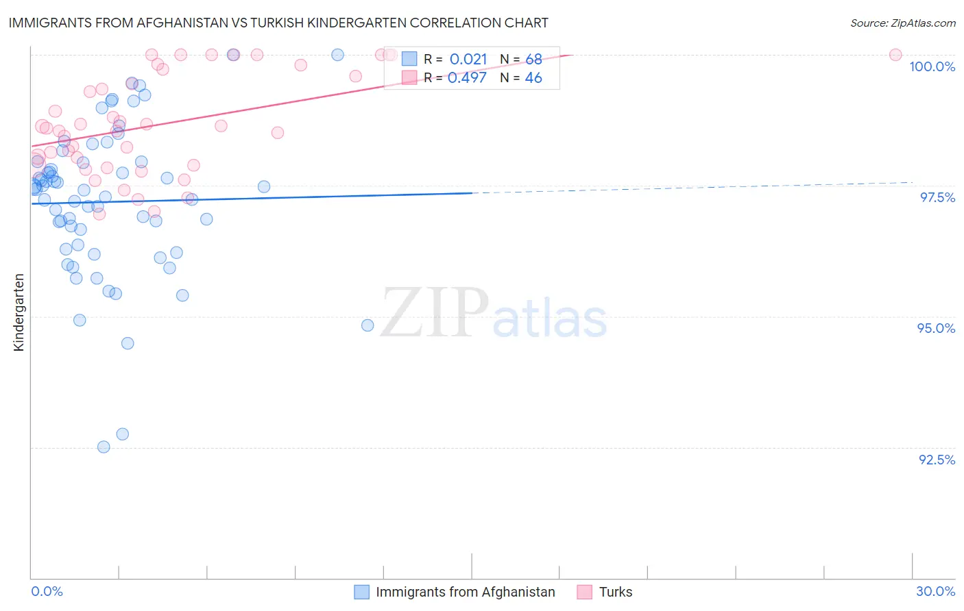 Immigrants from Afghanistan vs Turkish Kindergarten