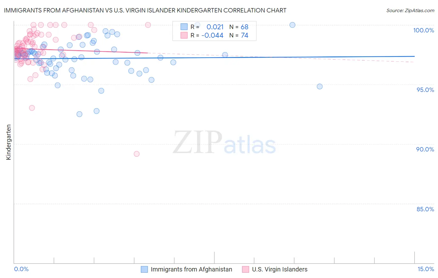 Immigrants from Afghanistan vs U.S. Virgin Islander Kindergarten