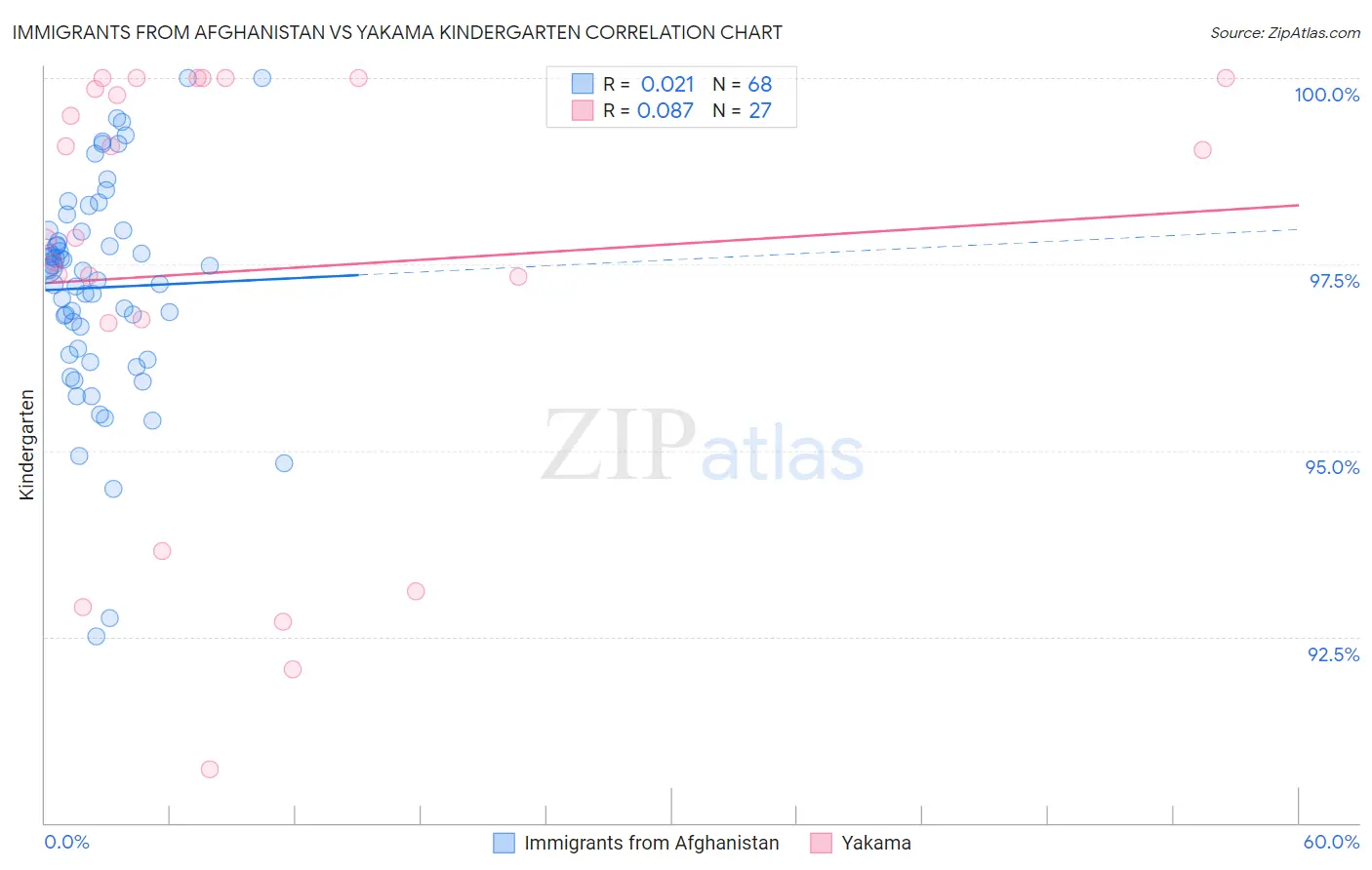 Immigrants from Afghanistan vs Yakama Kindergarten