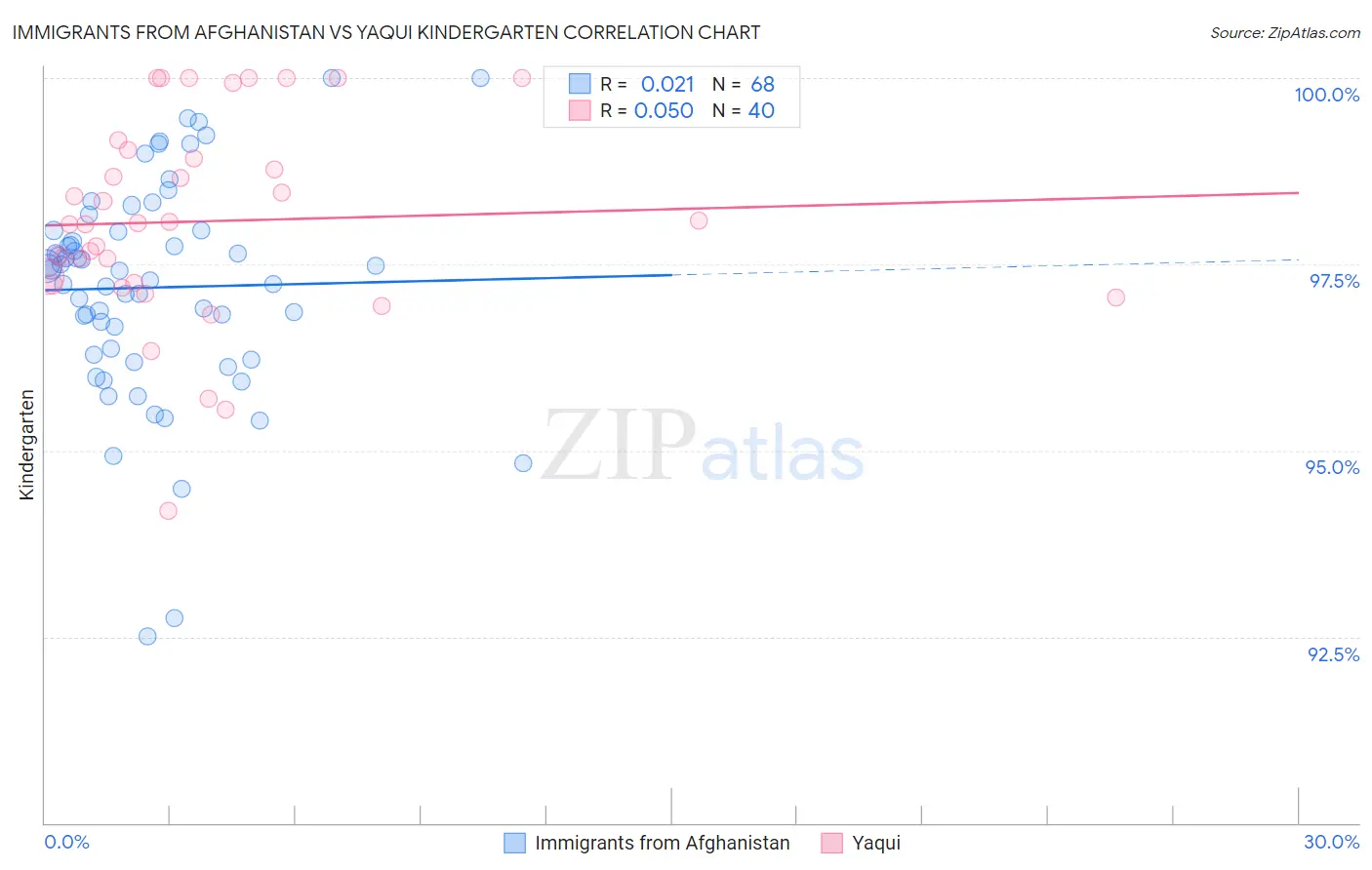 Immigrants from Afghanistan vs Yaqui Kindergarten