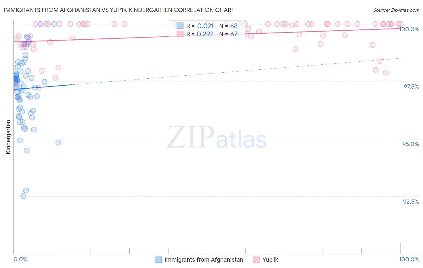 Immigrants from Afghanistan vs Yup'ik Kindergarten