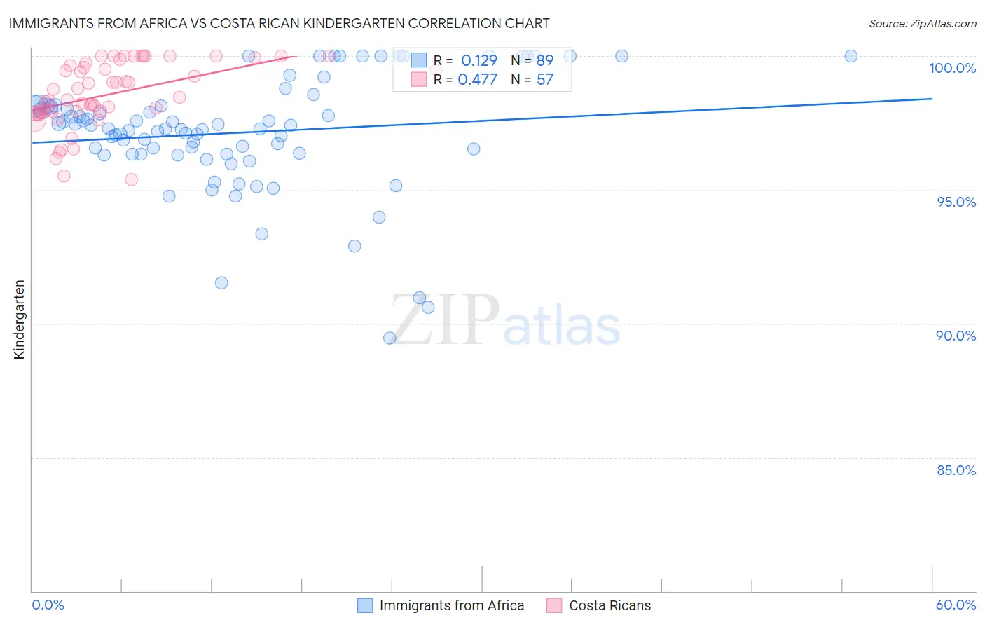 Immigrants from Africa vs Costa Rican Kindergarten