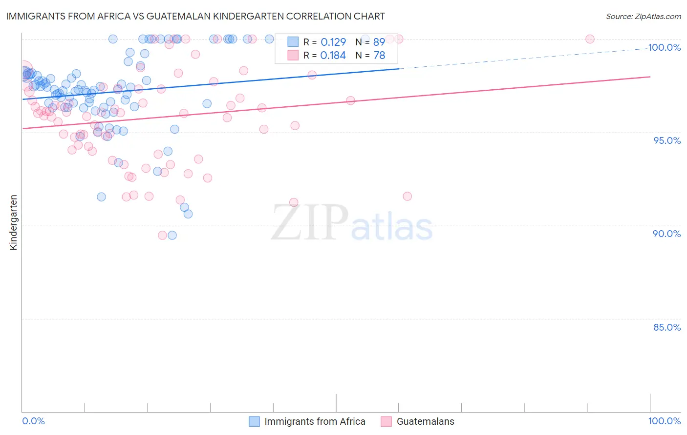 Immigrants from Africa vs Guatemalan Kindergarten