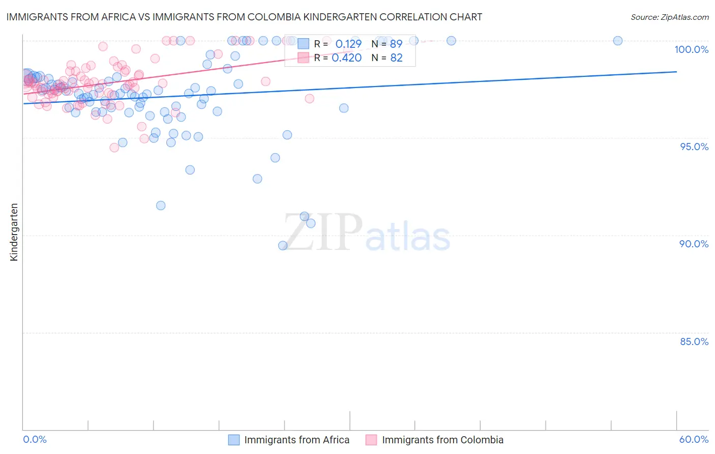 Immigrants from Africa vs Immigrants from Colombia Kindergarten