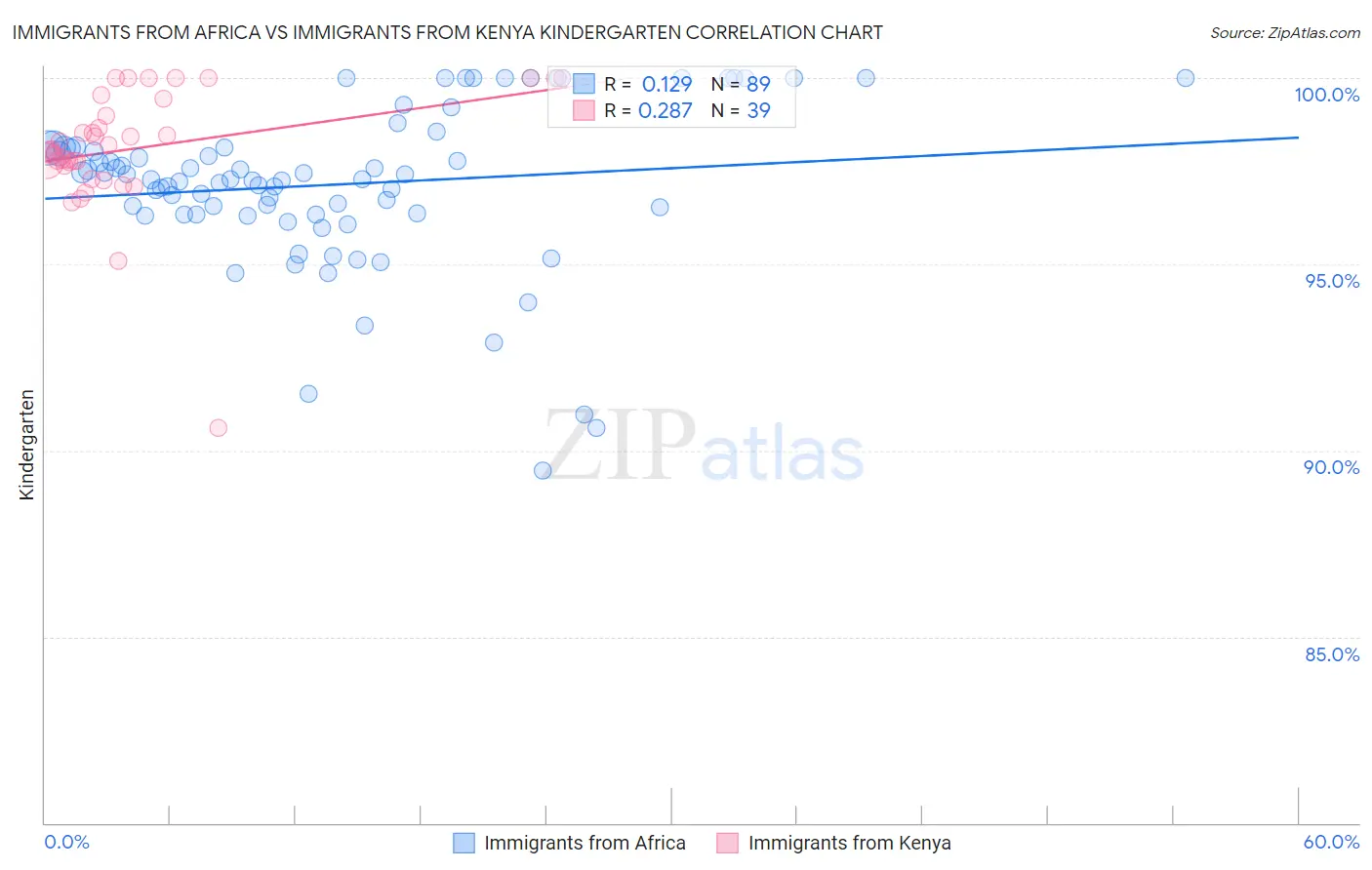 Immigrants from Africa vs Immigrants from Kenya Kindergarten