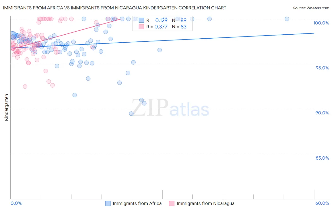 Immigrants from Africa vs Immigrants from Nicaragua Kindergarten