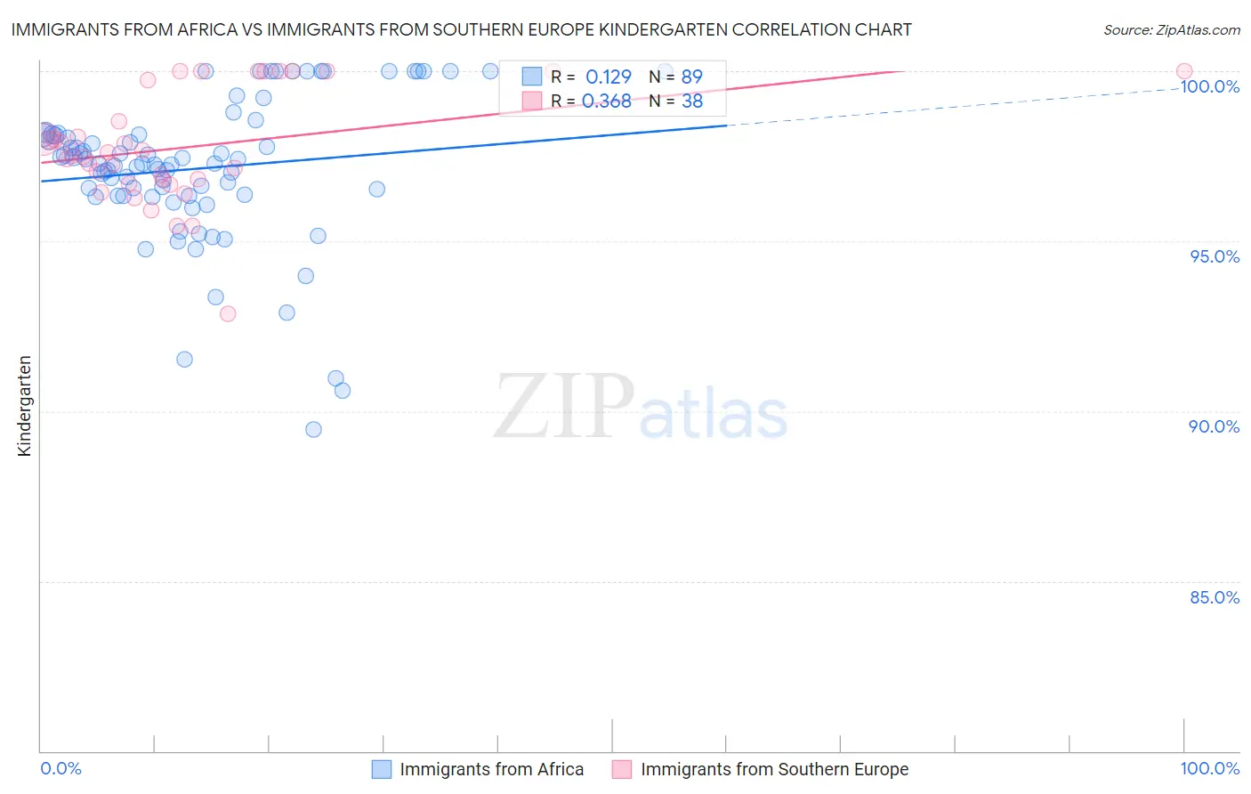 Immigrants from Africa vs Immigrants from Southern Europe Kindergarten