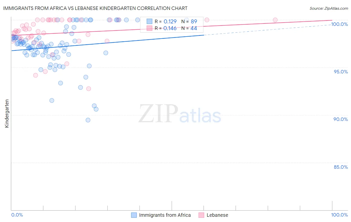 Immigrants from Africa vs Lebanese Kindergarten