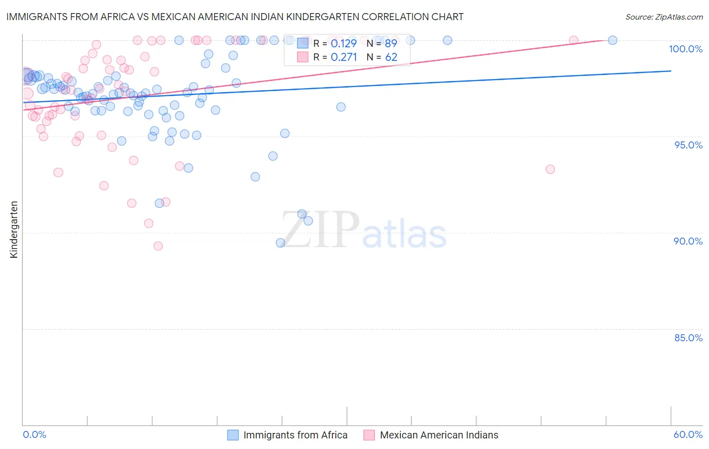 Immigrants from Africa vs Mexican American Indian Kindergarten