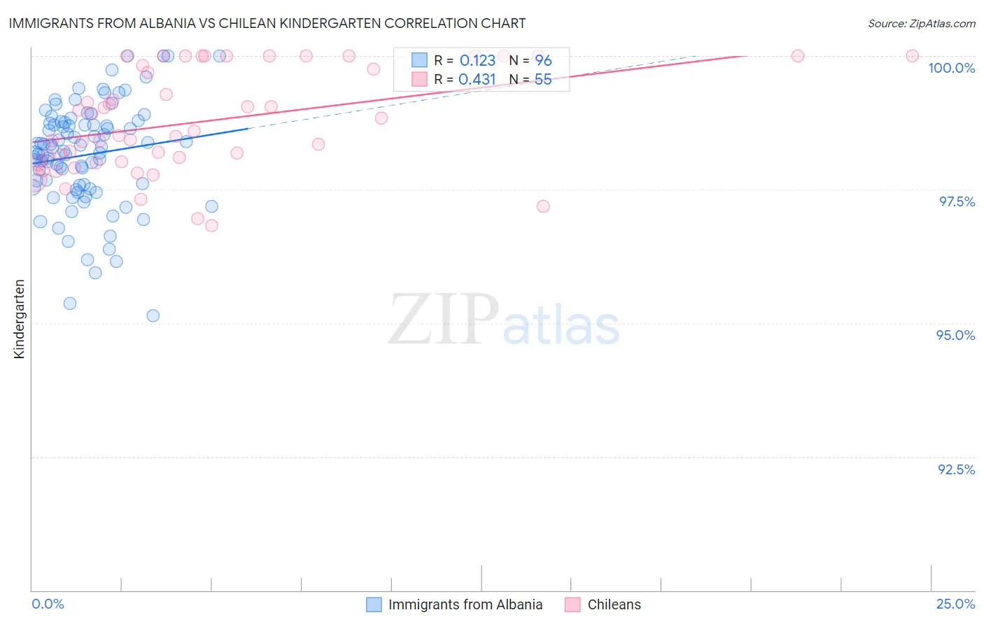 Immigrants from Albania vs Chilean Kindergarten