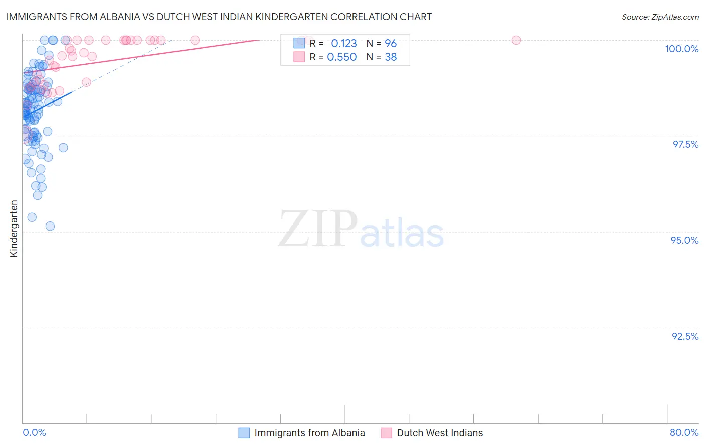 Immigrants from Albania vs Dutch West Indian Kindergarten