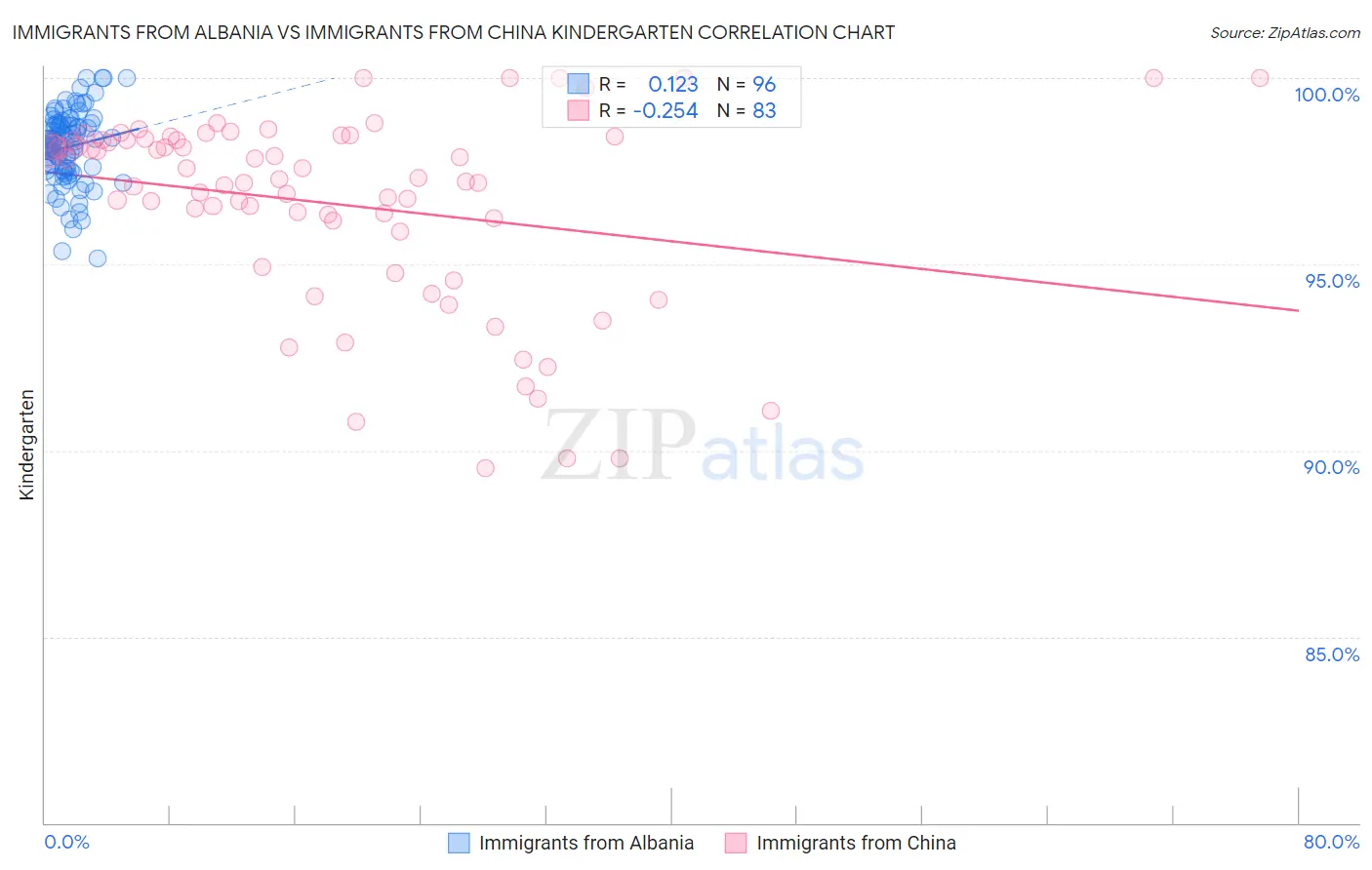 Immigrants from Albania vs Immigrants from China Kindergarten