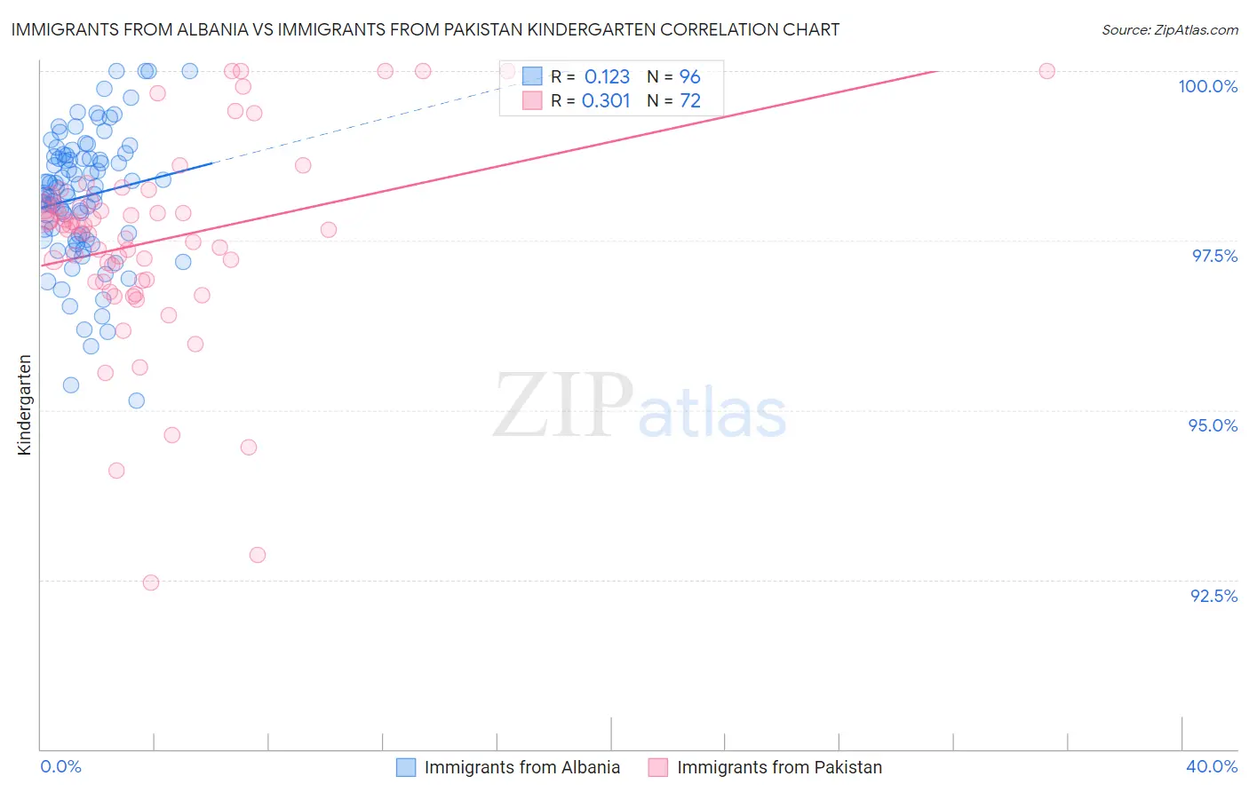 Immigrants from Albania vs Immigrants from Pakistan Kindergarten