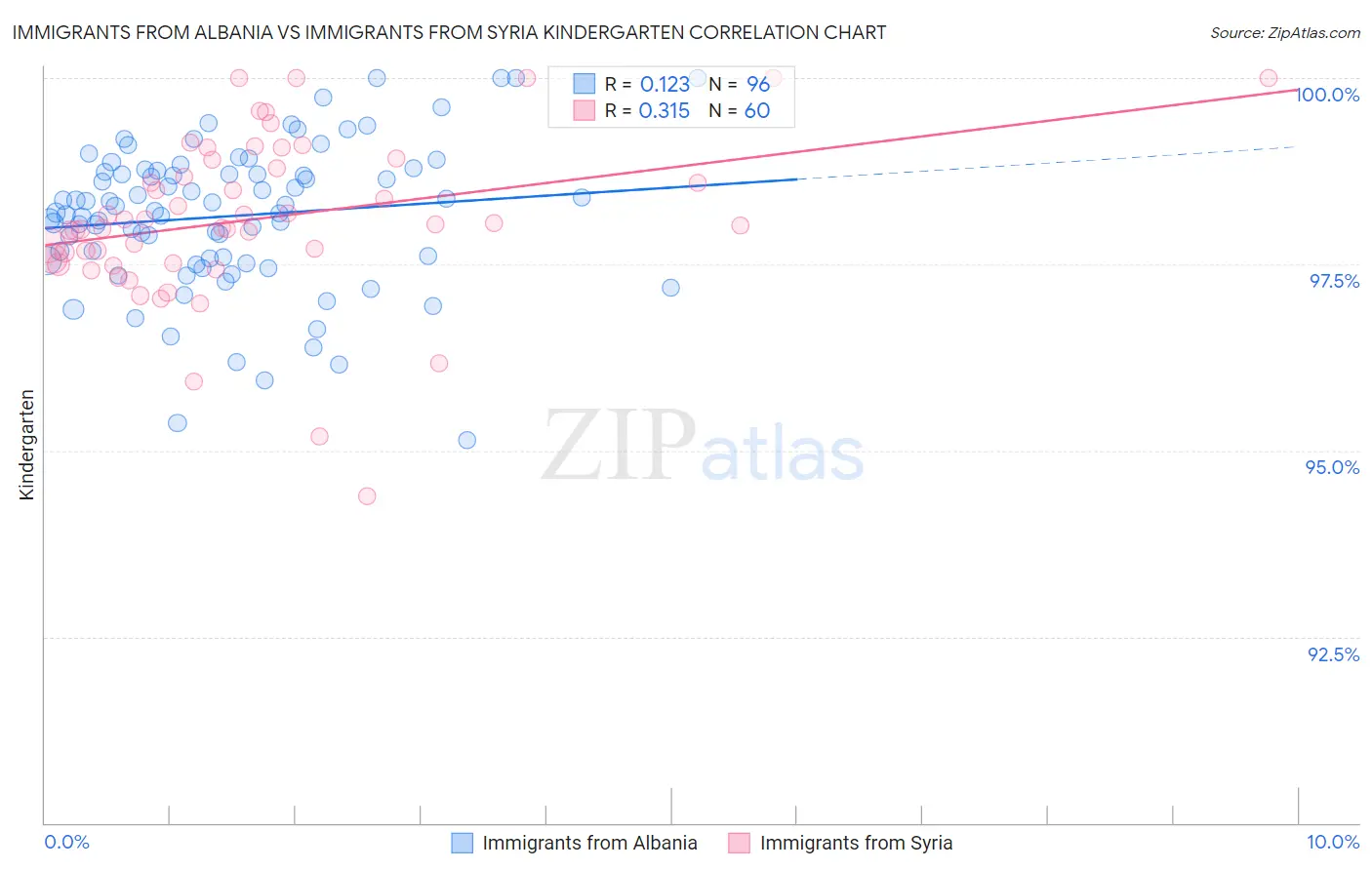 Immigrants from Albania vs Immigrants from Syria Kindergarten