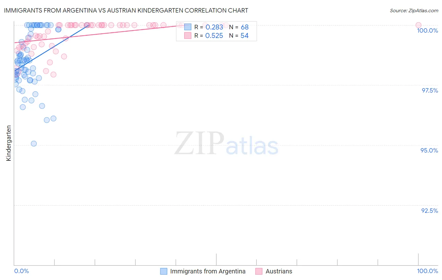 Immigrants from Argentina vs Austrian Kindergarten