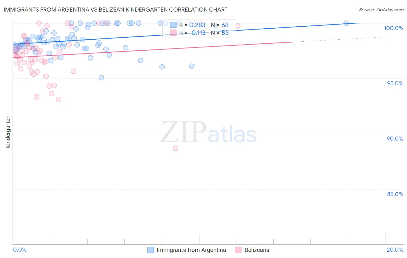 Immigrants from Argentina vs Belizean Kindergarten