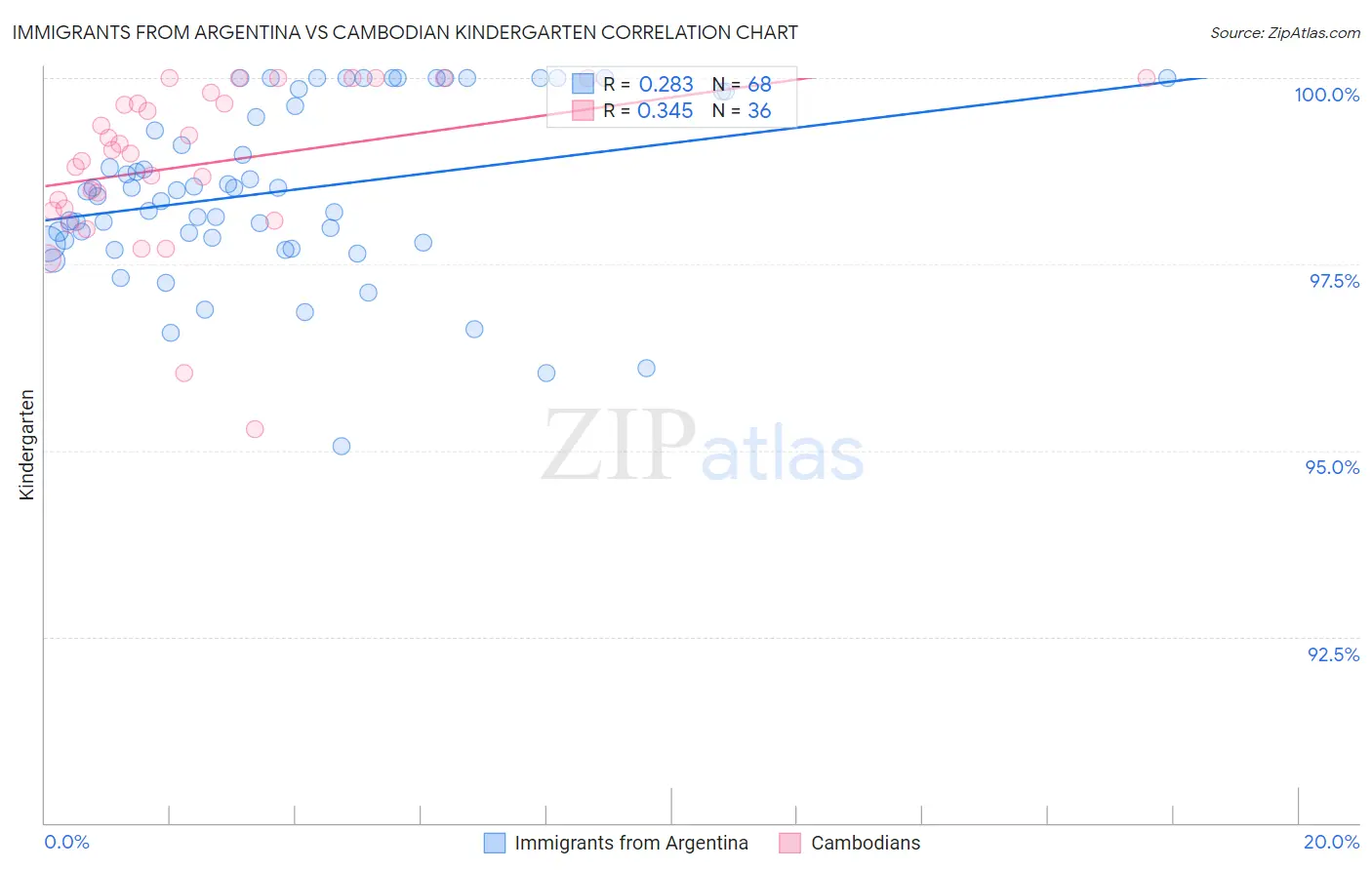 Immigrants from Argentina vs Cambodian Kindergarten