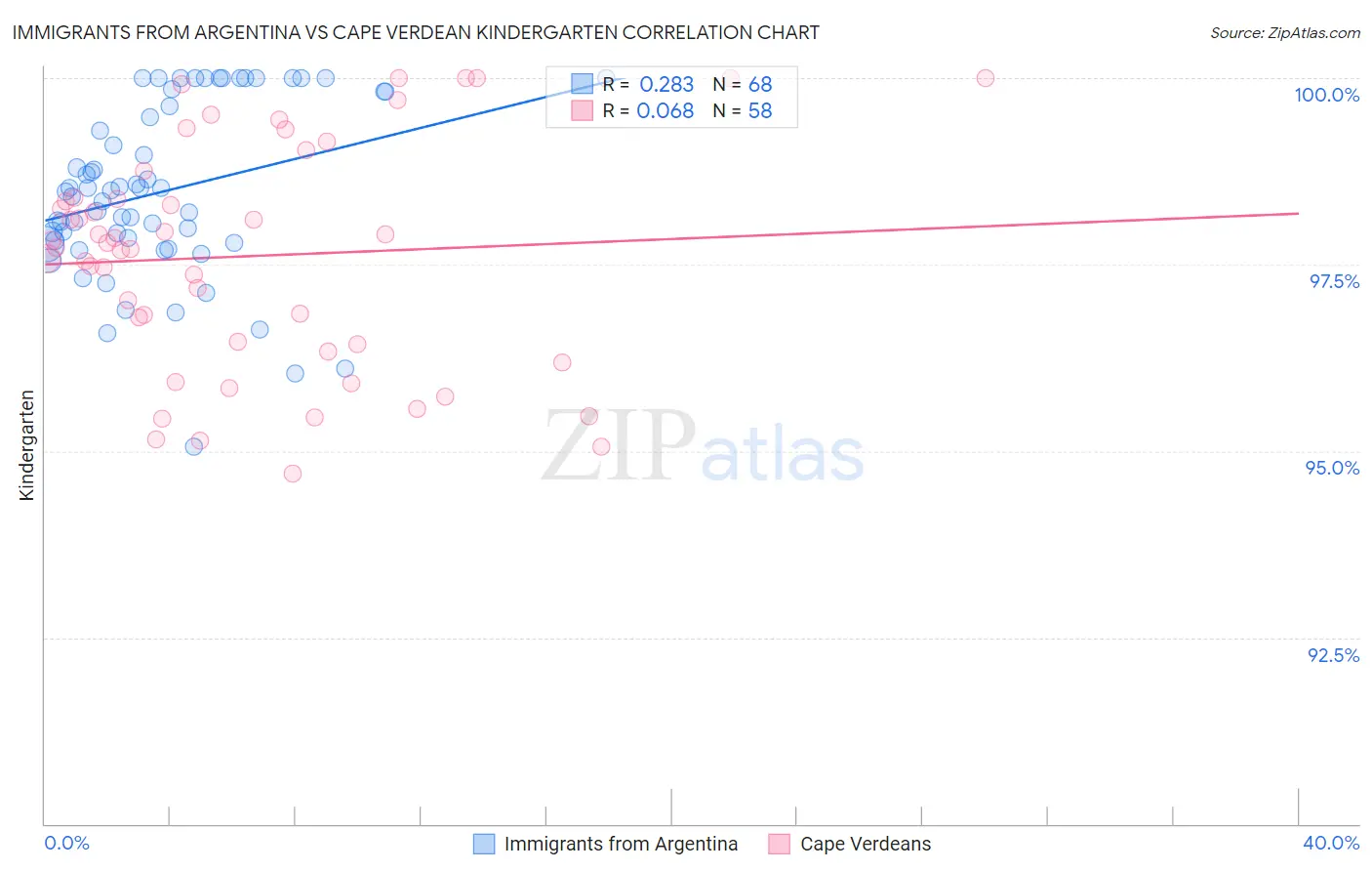 Immigrants from Argentina vs Cape Verdean Kindergarten