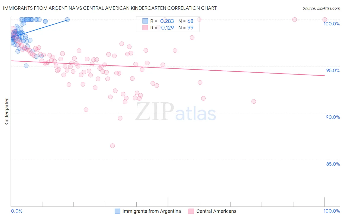 Immigrants from Argentina vs Central American Kindergarten