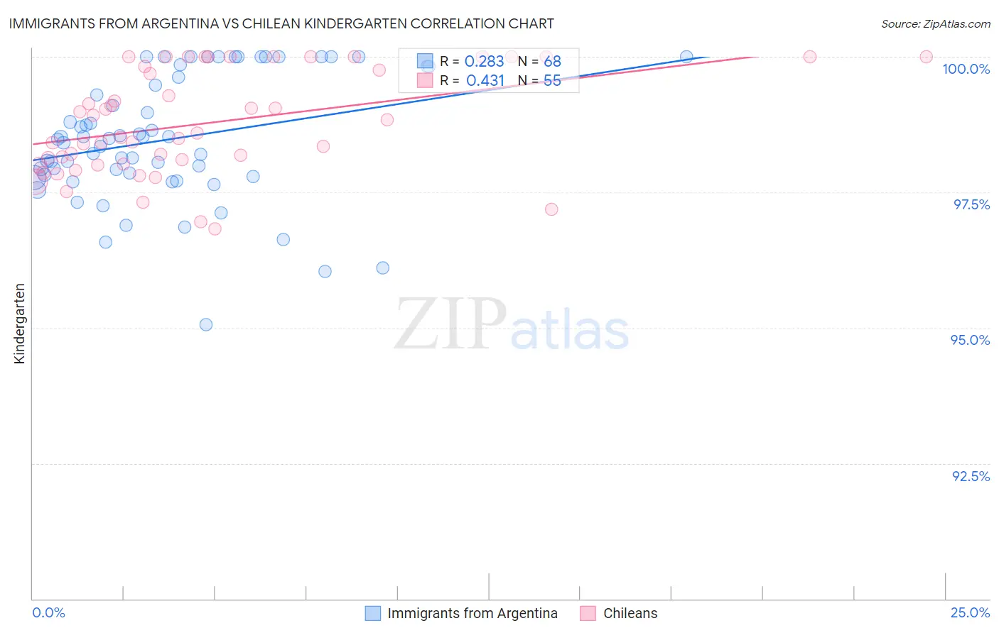 Immigrants from Argentina vs Chilean Kindergarten