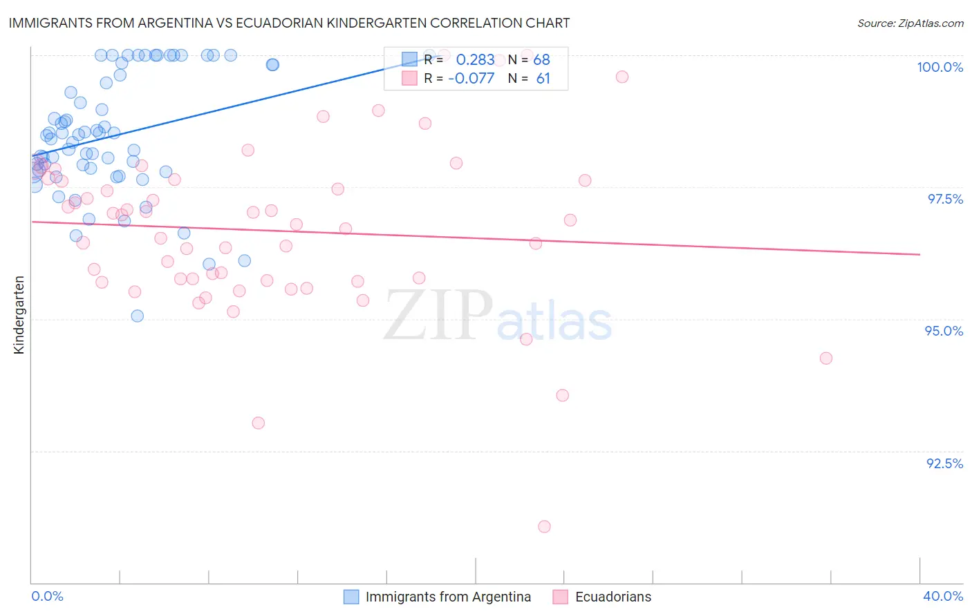 Immigrants from Argentina vs Ecuadorian Kindergarten