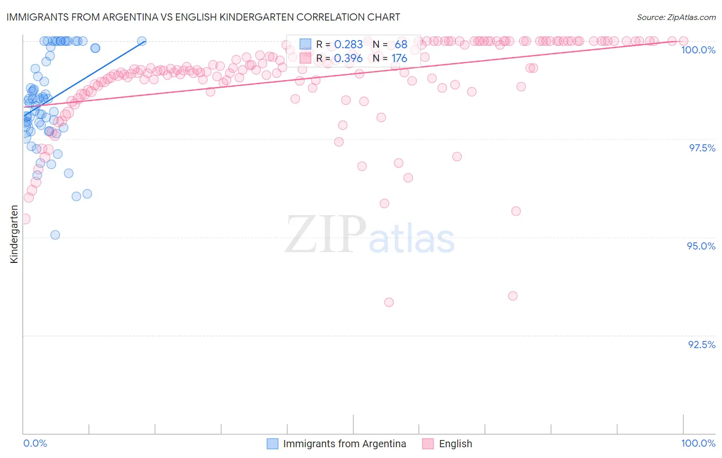 Immigrants from Argentina vs English Kindergarten