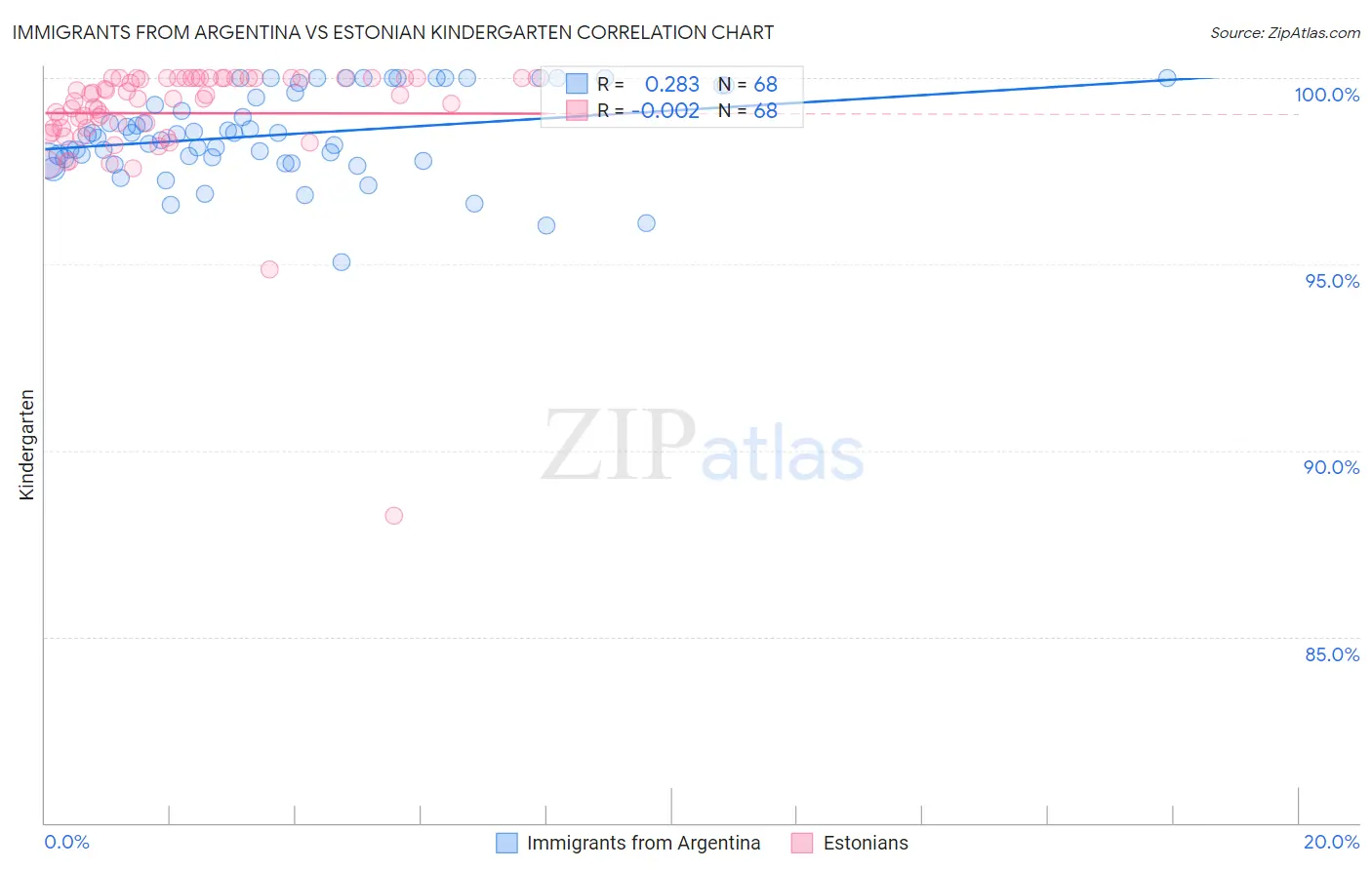 Immigrants from Argentina vs Estonian Kindergarten