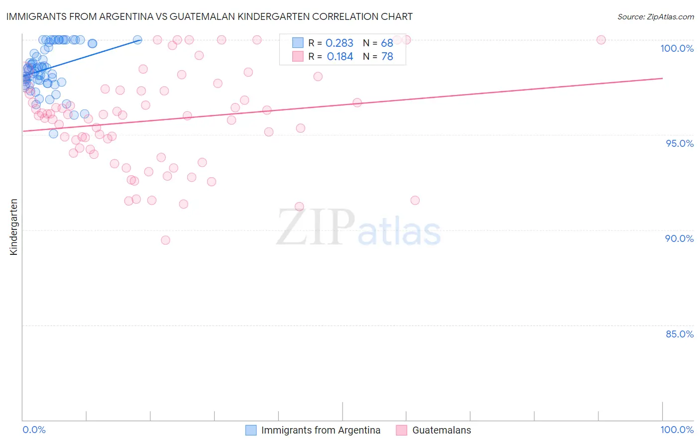 Immigrants from Argentina vs Guatemalan Kindergarten