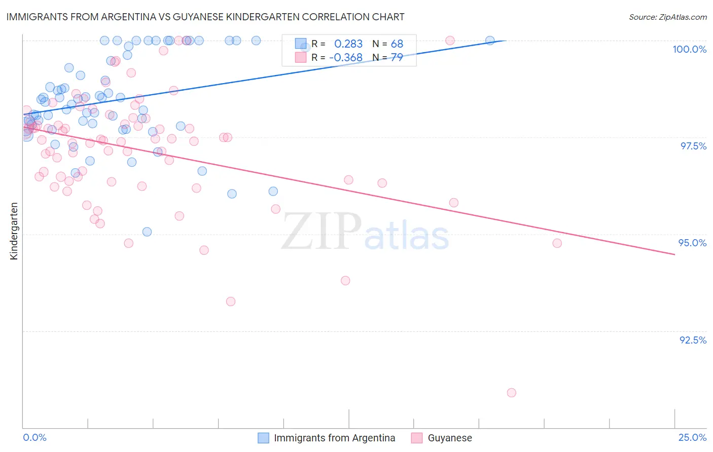 Immigrants from Argentina vs Guyanese Kindergarten