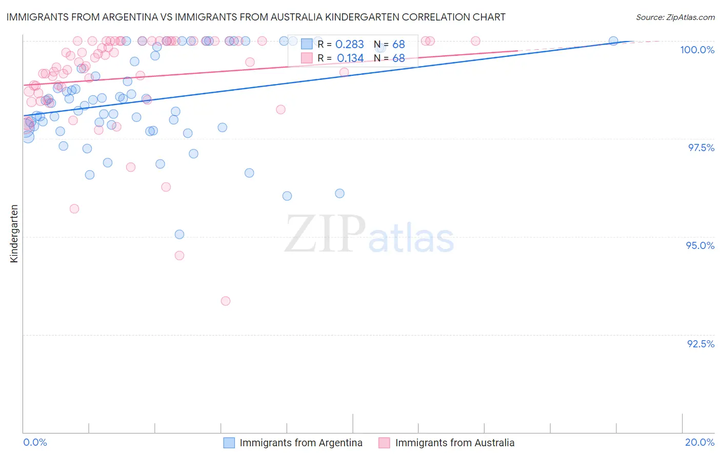 Immigrants from Argentina vs Immigrants from Australia Kindergarten