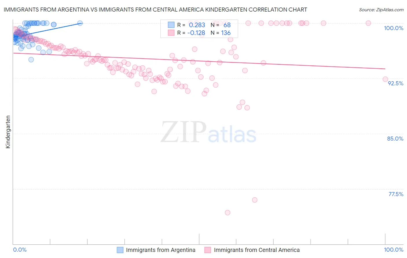 Immigrants from Argentina vs Immigrants from Central America Kindergarten