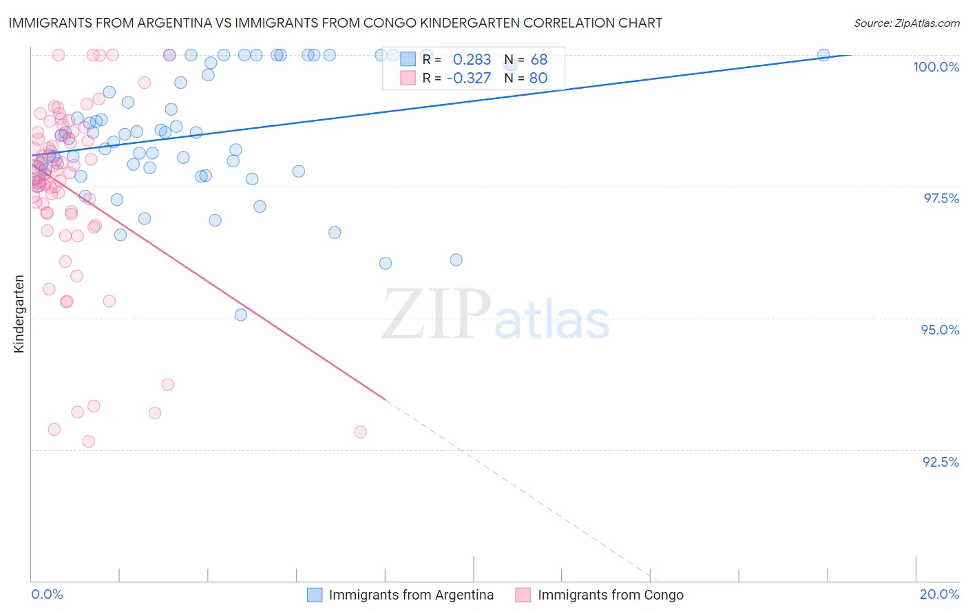 Immigrants from Argentina vs Immigrants from Congo Kindergarten