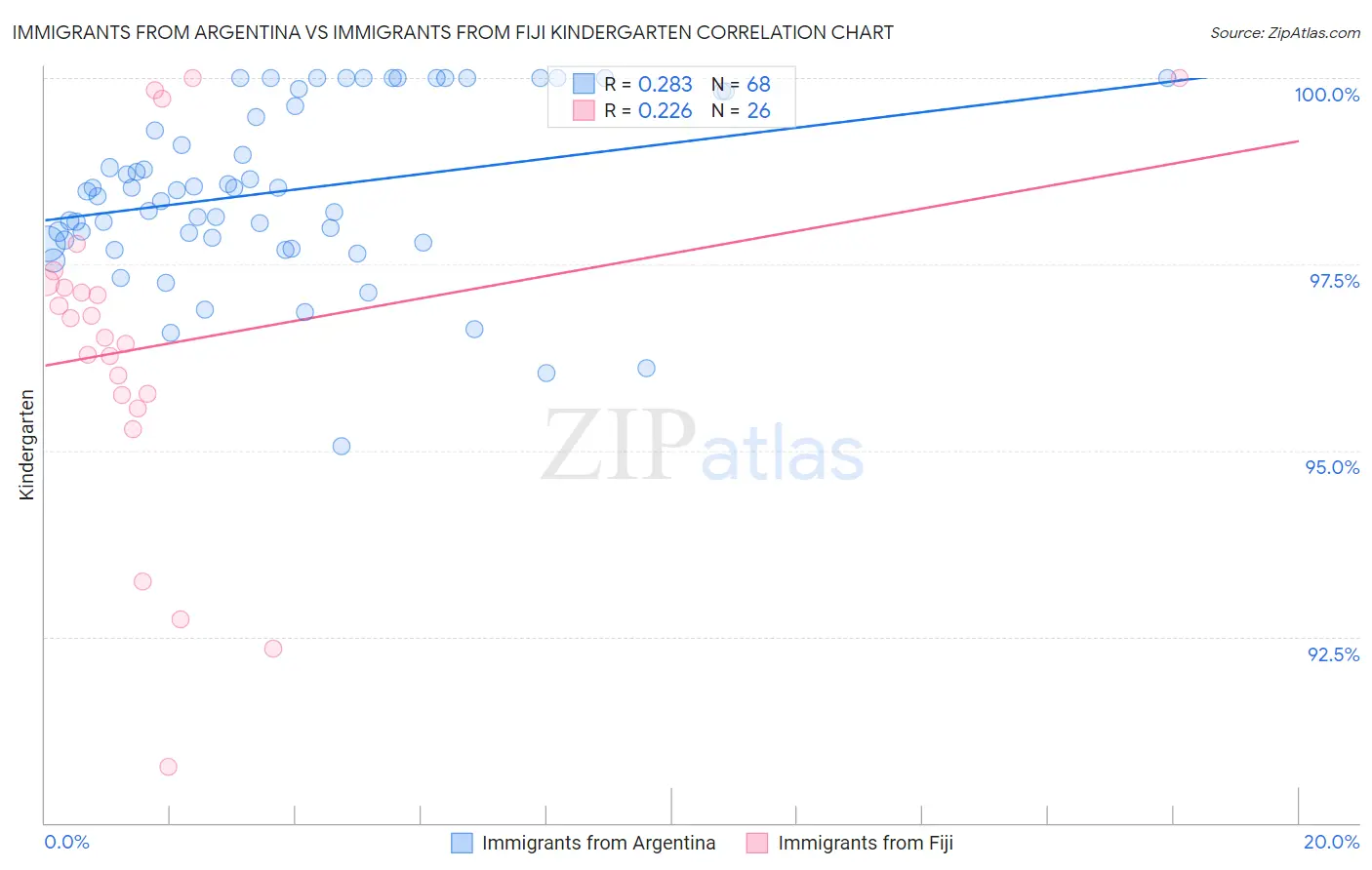 Immigrants from Argentina vs Immigrants from Fiji Kindergarten